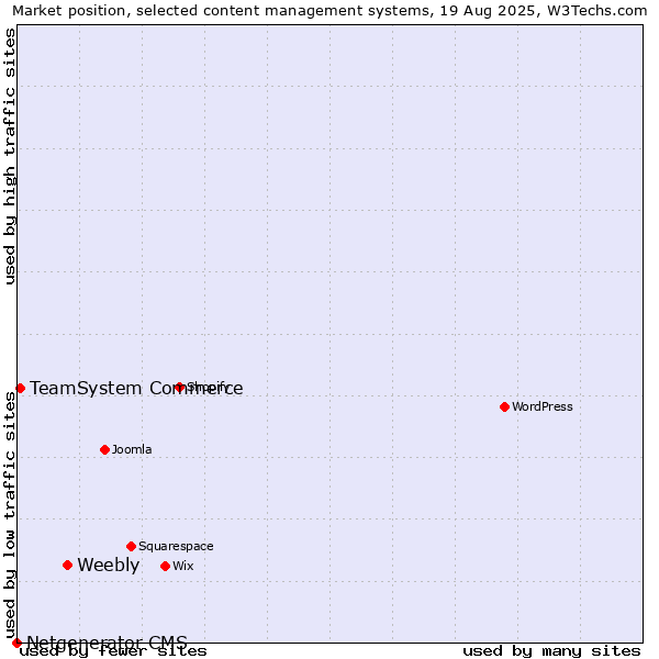 Market position of Weebly vs. TeamSystem Commerce vs. Netgenerator CMS