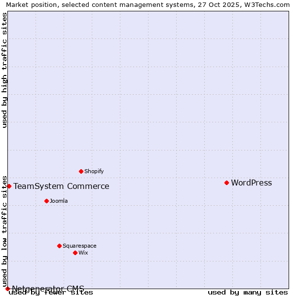 Market position of WordPress vs. TeamSystem Commerce vs. Netgenerator CMS