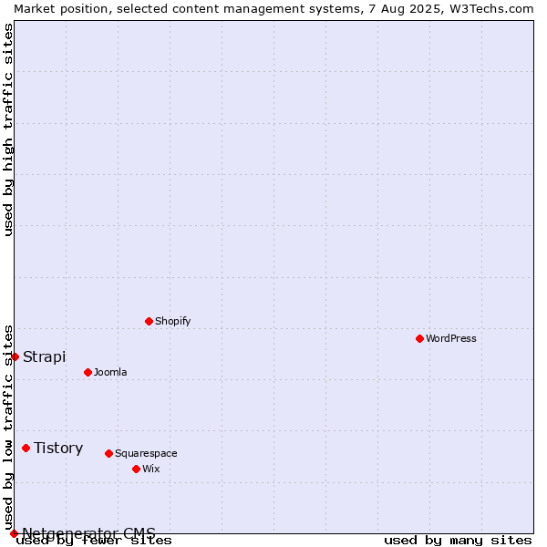 Market position of Tistory vs. Strapi vs. Netgenerator CMS