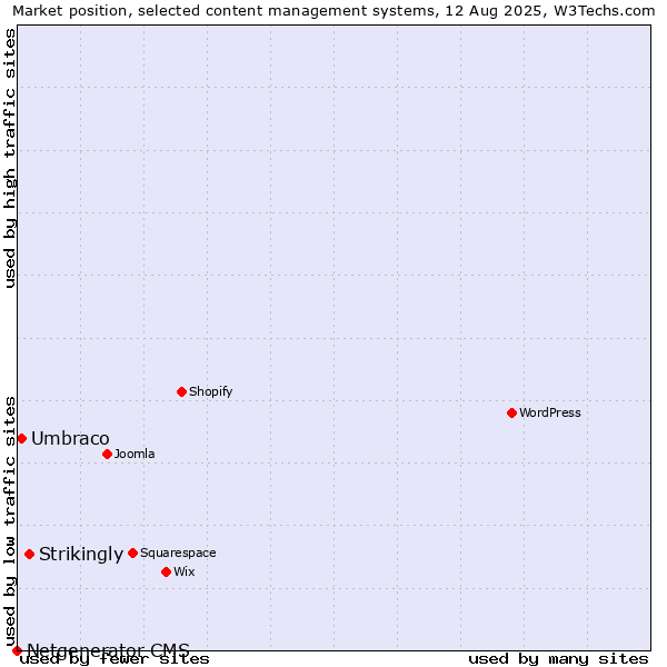 Market position of Strikingly vs. Umbraco vs. Netgenerator CMS