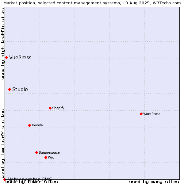 Market position of Studio vs. VuePress vs. Netgenerator CMS