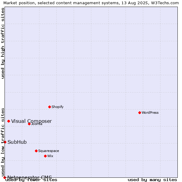 Market position of Visual Composer vs. SubHub vs. Netgenerator CMS