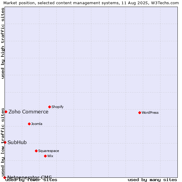 Market position of Zoho Commerce vs. SubHub vs. Netgenerator CMS
