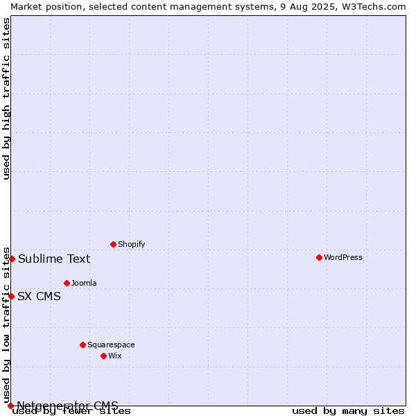 Market position of Sublime Text vs. SX CMS vs. Netgenerator CMS
