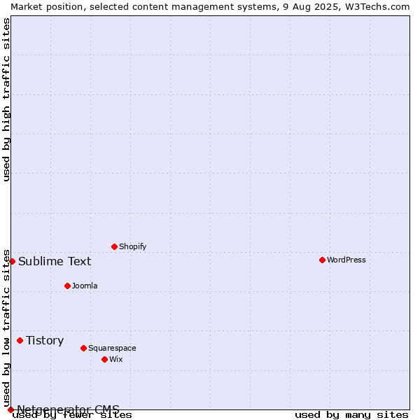 Market position of Tistory vs. Sublime Text vs. Netgenerator CMS