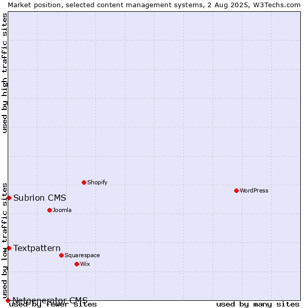 Market position of Textpattern vs. Subrion CMS vs. Netgenerator CMS