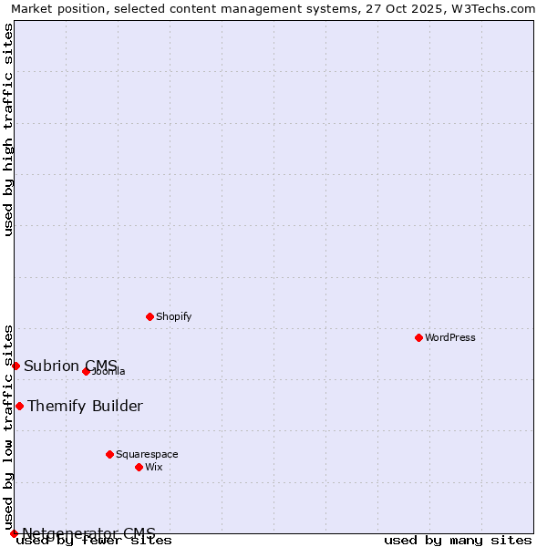 Market position of Themify Builder vs. Subrion CMS vs. Netgenerator CMS