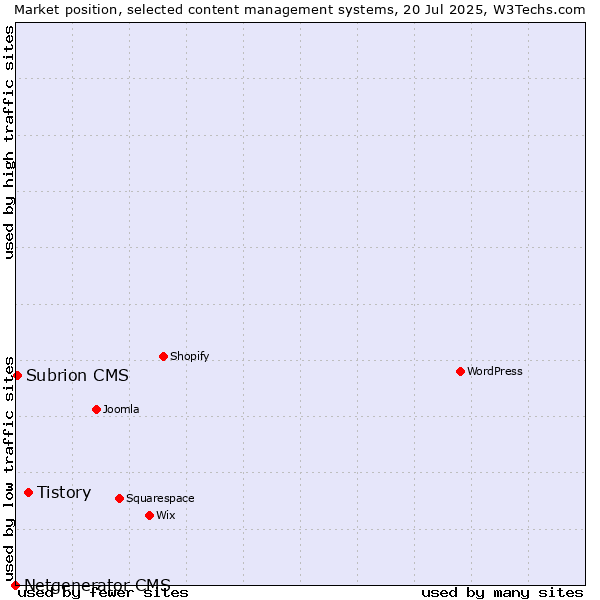 Market position of Tistory vs. Subrion CMS vs. Netgenerator CMS