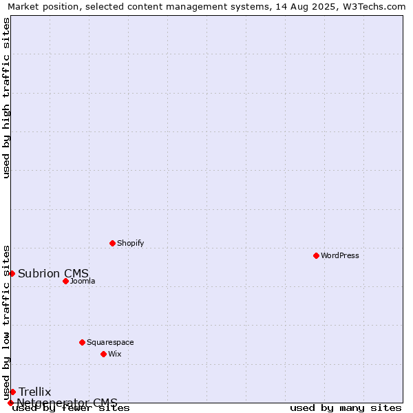 Market position of Trellix vs. Subrion CMS vs. Netgenerator CMS
