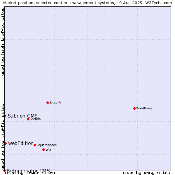 Market position of webEdition vs. Subrion CMS vs. Netgenerator CMS