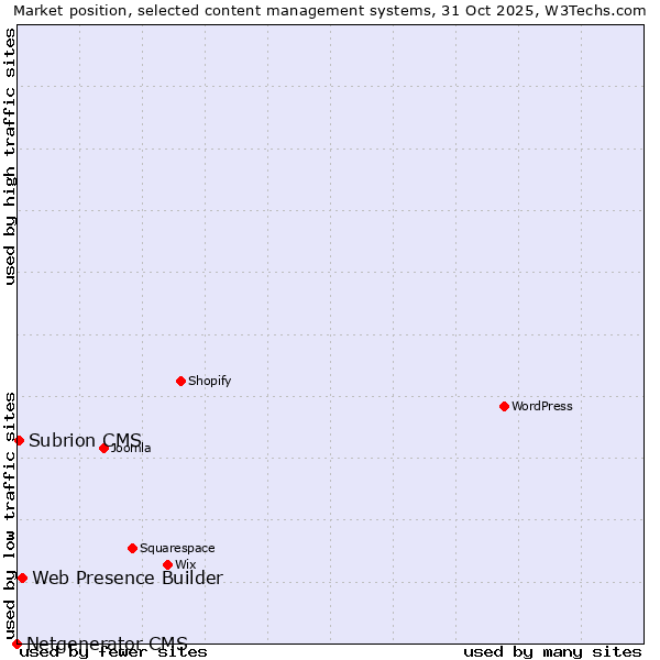 Market position of Web Presence Builder vs. Subrion CMS vs. Netgenerator CMS