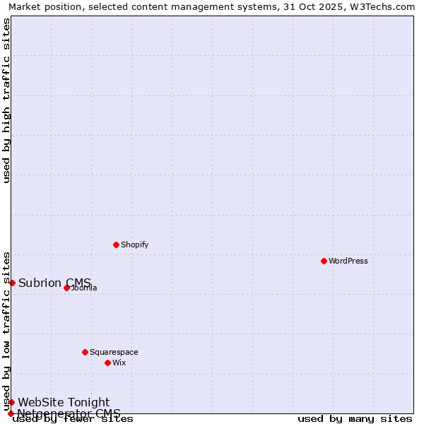 Market position of Subrion CMS vs. WebSite Tonight vs. Netgenerator CMS