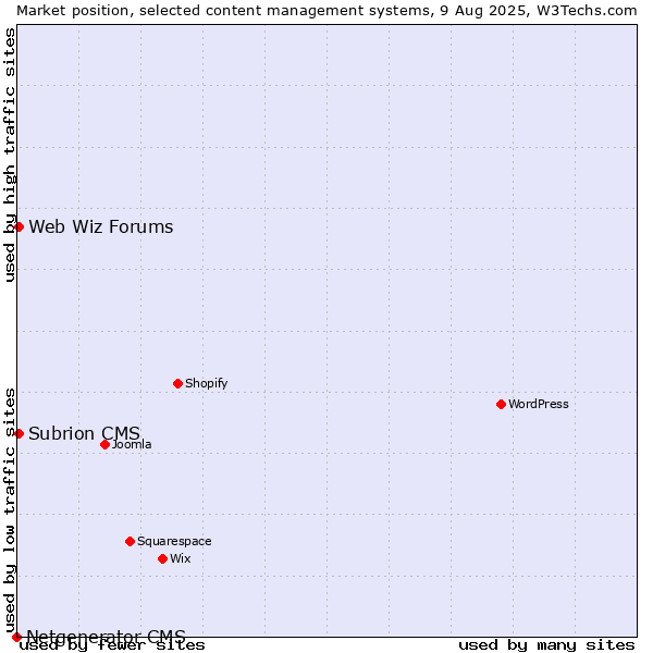 Market position of Web Wiz Forums vs. Subrion CMS vs. Netgenerator CMS