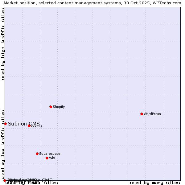 Market position of Subrion CMS vs. WonderCMS vs. Netgenerator CMS