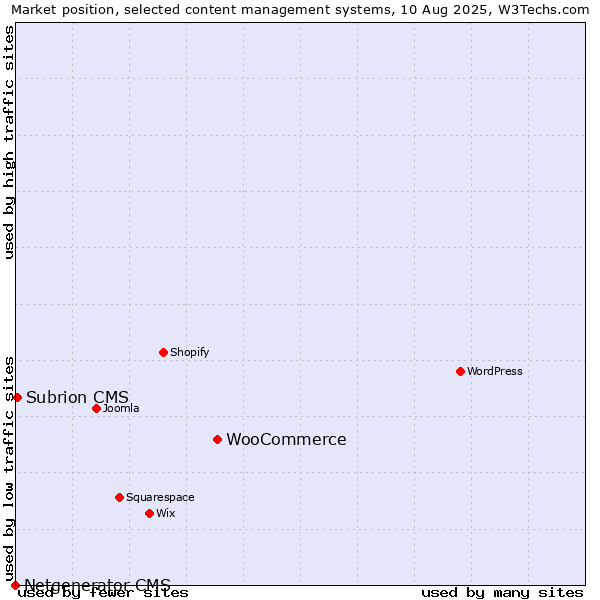 Market position of WooCommerce vs. Subrion CMS vs. Netgenerator CMS