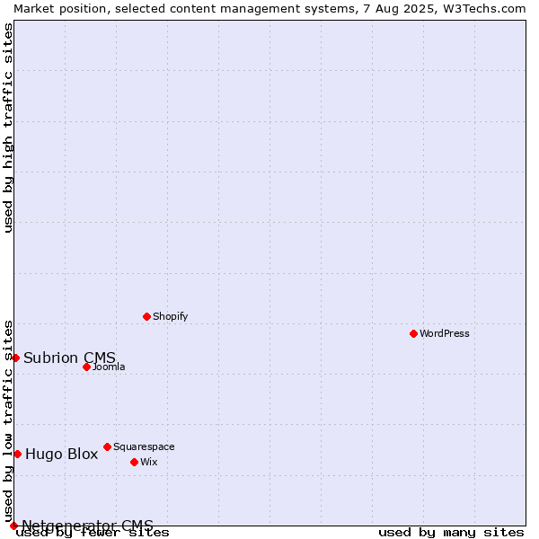 Market position of Hugo Blox vs. Subrion CMS vs. Netgenerator CMS