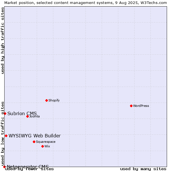 Market position of WYSIWYG Web Builder vs. Subrion CMS vs. Netgenerator CMS