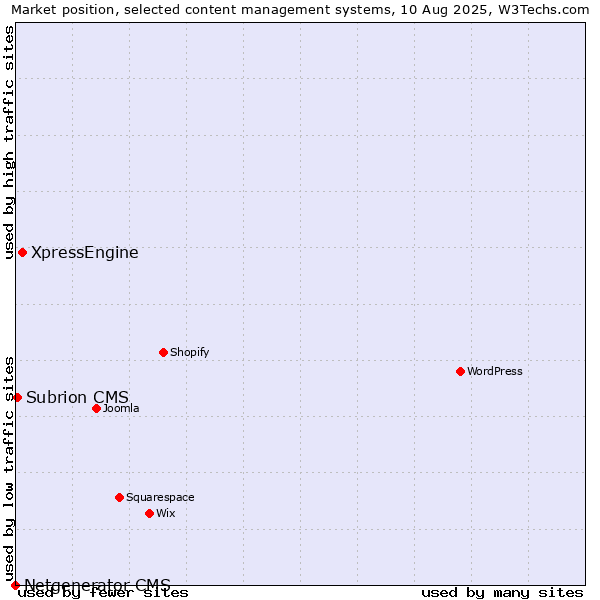 Market position of XpressEngine vs. Subrion CMS vs. Netgenerator CMS