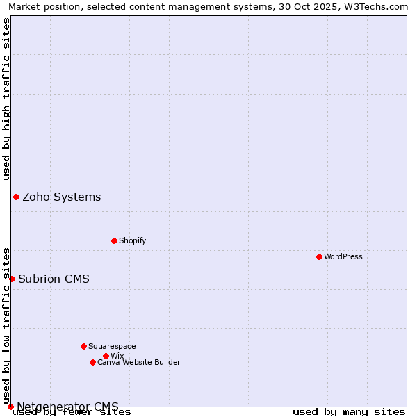 Market position of Zoho Systems vs. Subrion CMS vs. Netgenerator CMS