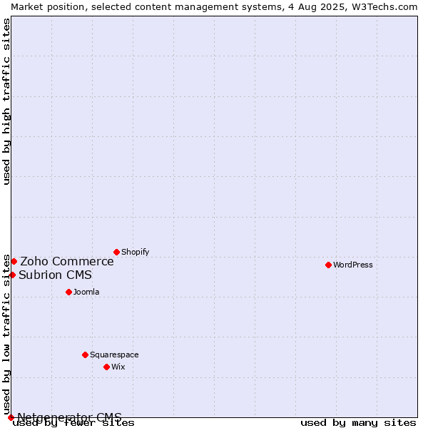 Market position of Zoho Commerce vs. Subrion CMS vs. Netgenerator CMS