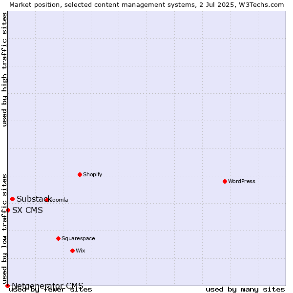 Market position of Substack vs. SX CMS vs. Netgenerator CMS