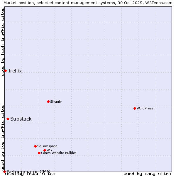 Market position of Substack vs. Trellix vs. Netgenerator CMS