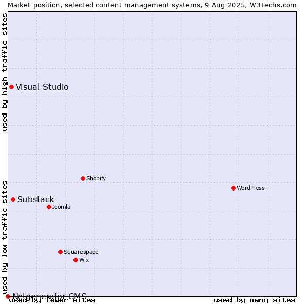 Market position of Substack vs. Visual Studio vs. Netgenerator CMS