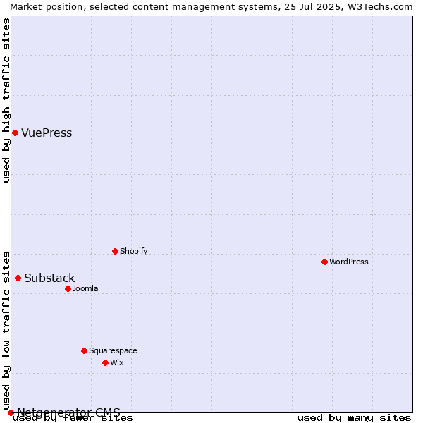 Market position of Substack vs. VuePress vs. Netgenerator CMS