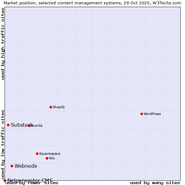 Market position of Webnode vs. Substack vs. Netgenerator CMS