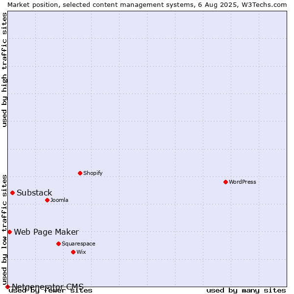 Market position of Substack vs. Web Page Maker vs. Netgenerator CMS