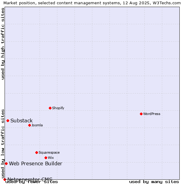Market position of Substack vs. Web Presence Builder vs. Netgenerator CMS