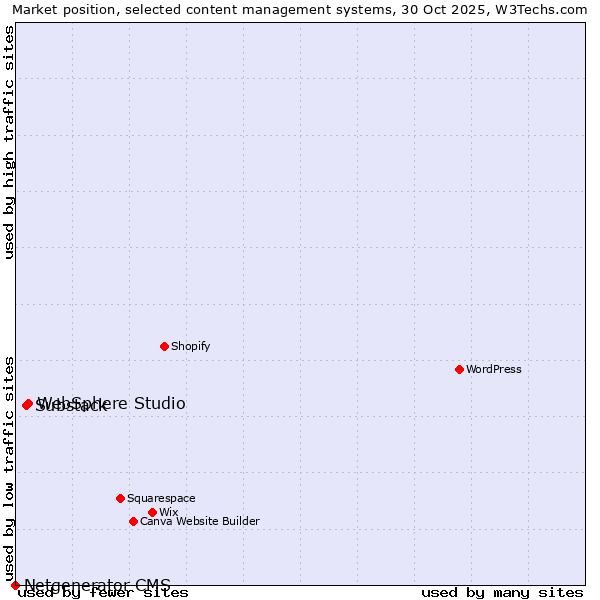 Market position of WebSphere Studio vs. Substack vs. Netgenerator CMS