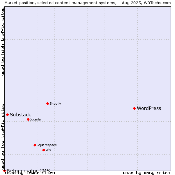 Market position of WordPress vs. Substack vs. Netgenerator CMS