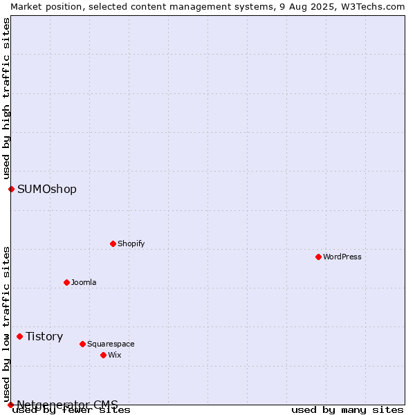 Market position of Tistory vs. SUMOshop vs. Netgenerator CMS