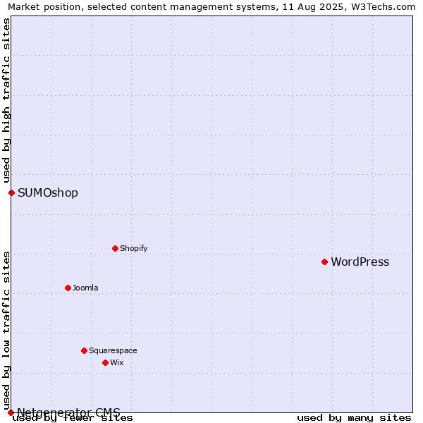 Market position of WordPress vs. SUMOshop vs. Netgenerator CMS