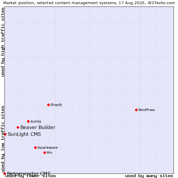 Market position of Beaver Builder vs. SunLight CMS vs. Netgenerator CMS