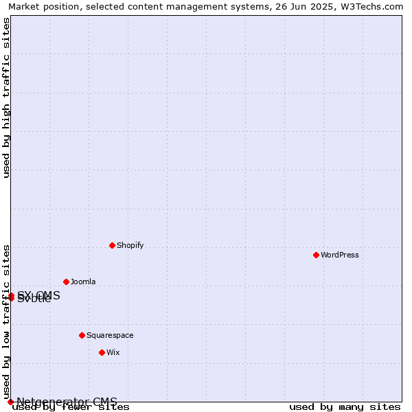 Market position of Svbtle vs. SX CMS vs. Netgenerator CMS