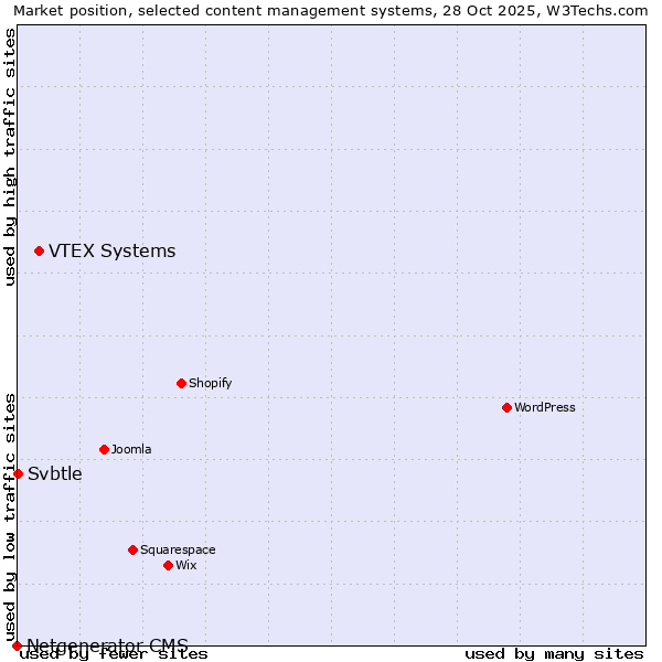 Market position of VTEX Systems vs. Svbtle vs. Netgenerator CMS