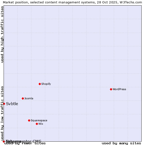 Market position of Svbtle vs. Taberna vs. Netgenerator CMS