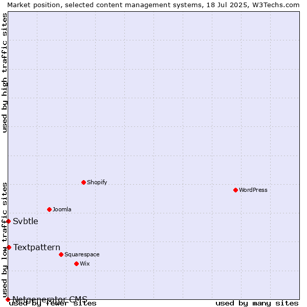 Market position of Textpattern vs. Svbtle vs. Netgenerator CMS