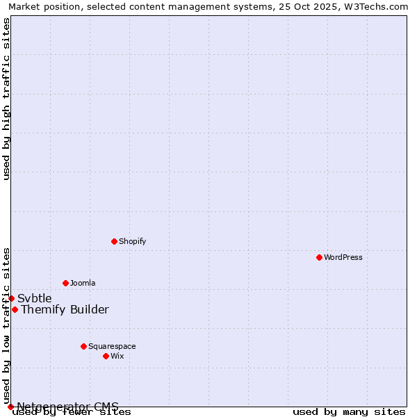Market position of Themify Builder vs. Svbtle vs. Netgenerator CMS