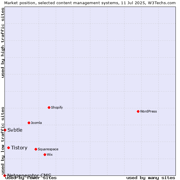 Market position of Tistory vs. Svbtle vs. Netgenerator CMS