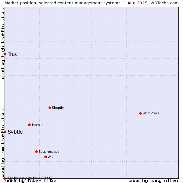 Market position of Trac vs. Svbtle vs. Netgenerator CMS