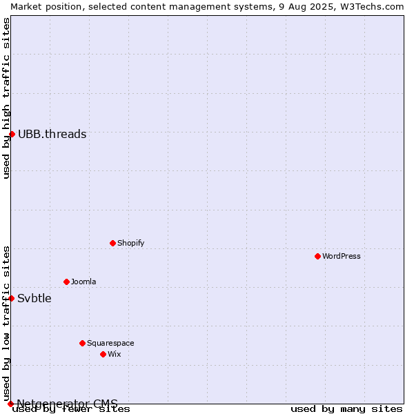 Market position of UBB.threads vs. Svbtle vs. Netgenerator CMS