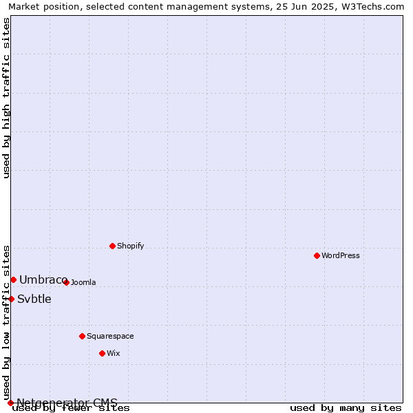 Market position of Umbraco vs. Svbtle vs. Netgenerator CMS