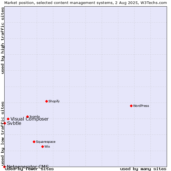 Market position of Visual Composer vs. Svbtle vs. Netgenerator CMS