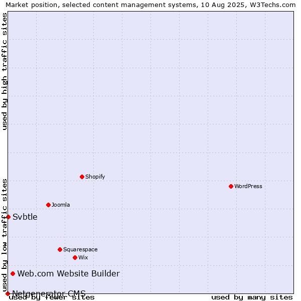 Market position of Web.com Website Builder vs. Svbtle vs. Netgenerator CMS