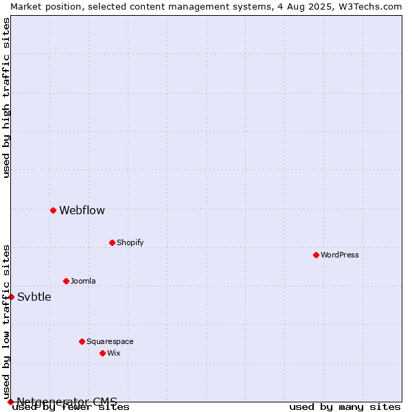 Market position of Webflow vs. Svbtle vs. Netgenerator CMS
