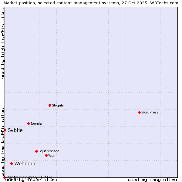 Market position of Webnode vs. Svbtle vs. Netgenerator CMS