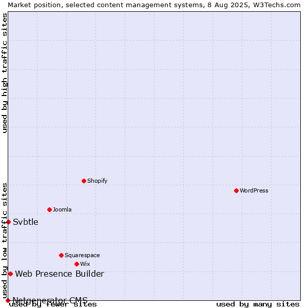Market position of Web Presence Builder vs. Svbtle vs. Netgenerator CMS